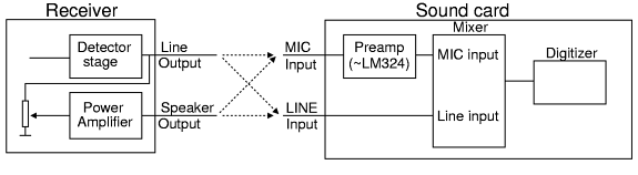 Audio connections